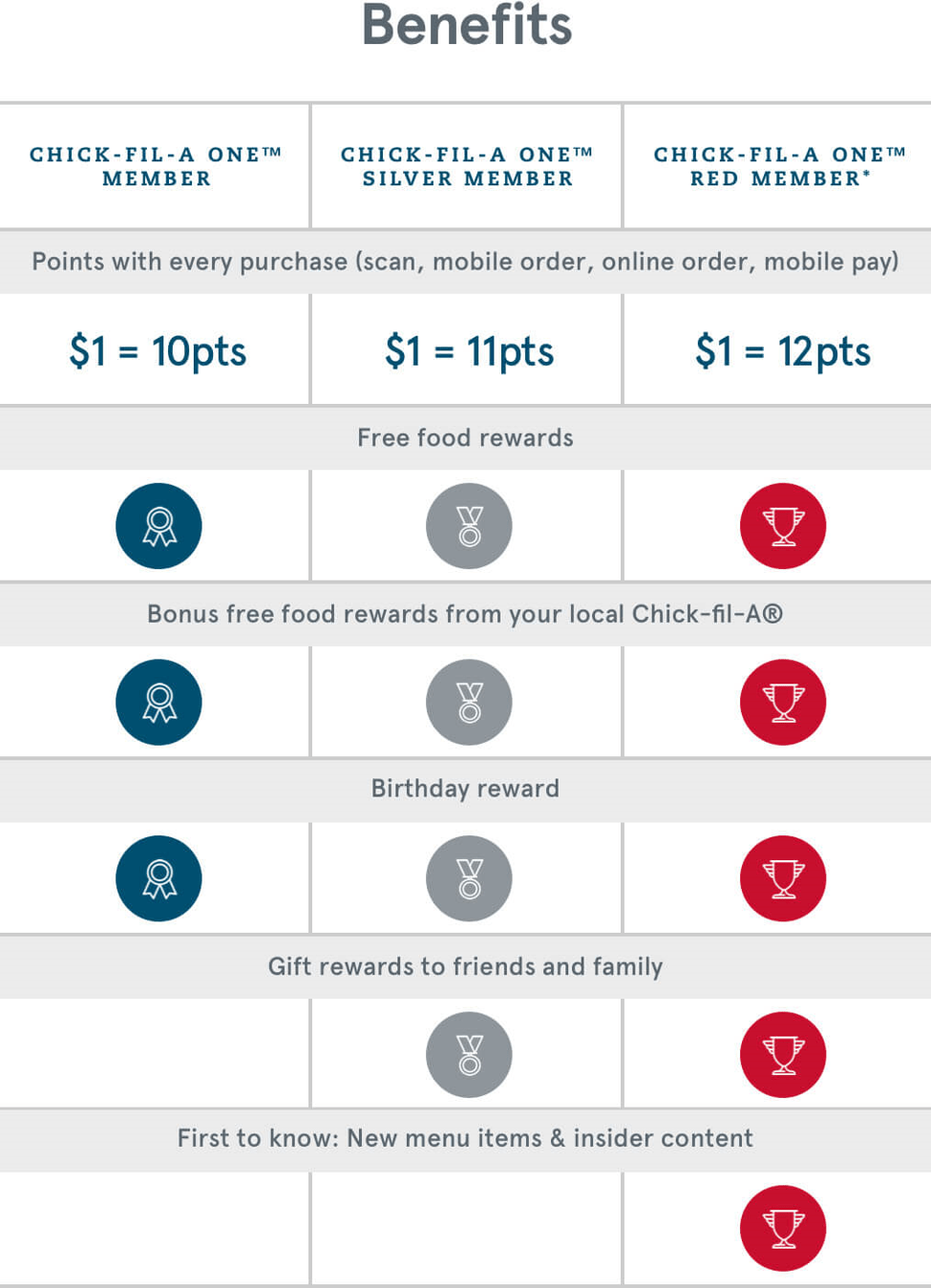 Chick-fil-A One Program