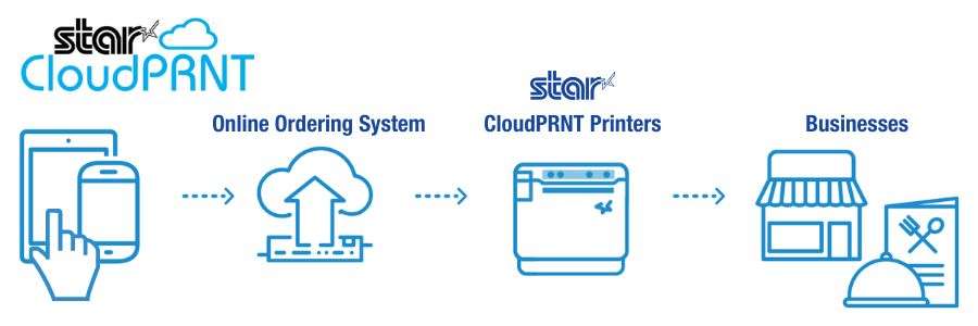 CloudPRNT by Star Micronics is ideal for cloud-based printing and preferred by ISVs.