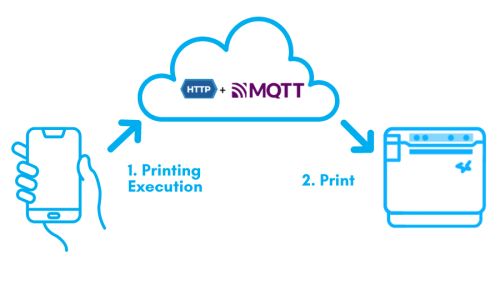 CloudPRNT Next by Star Micronics is a cutting-edge solution for faster cloud printing using the MQTT protocol.