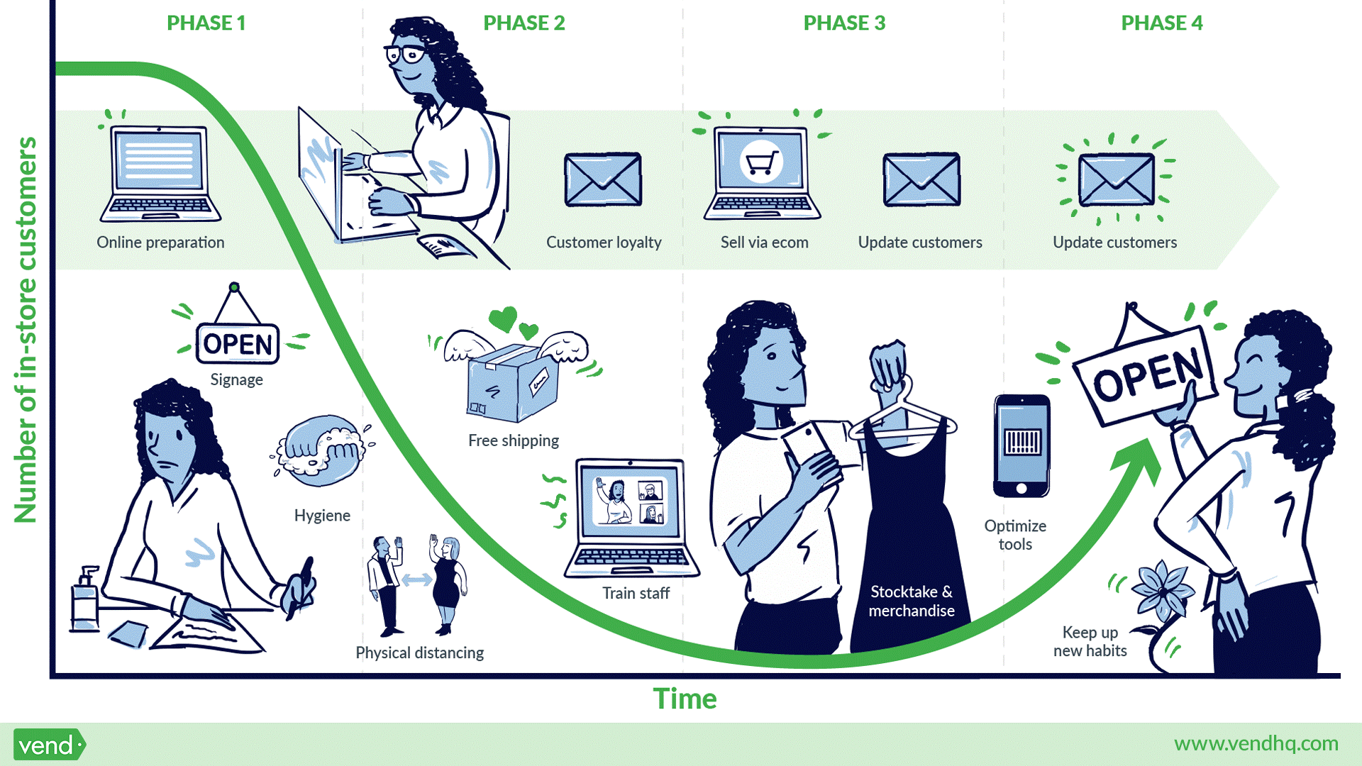 Vend COVID-19 Retail Plan