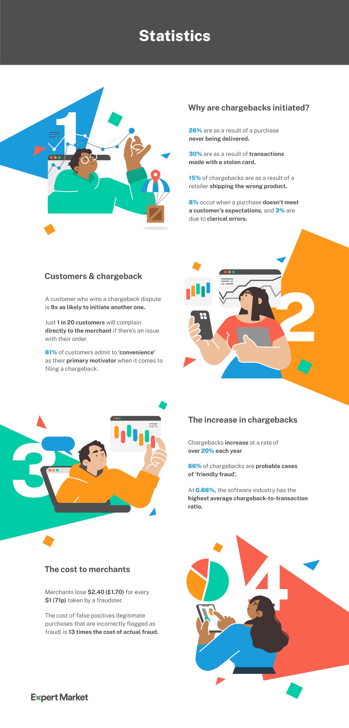 Chargeback Infographic