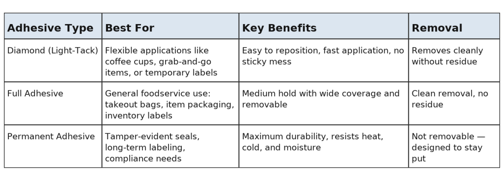 Linerless labels have different adhesive strengths for a wide range of applications.