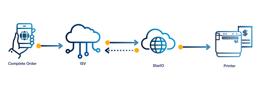 StarIO.Online is a fully managed cloud printing service by Star Micronics.